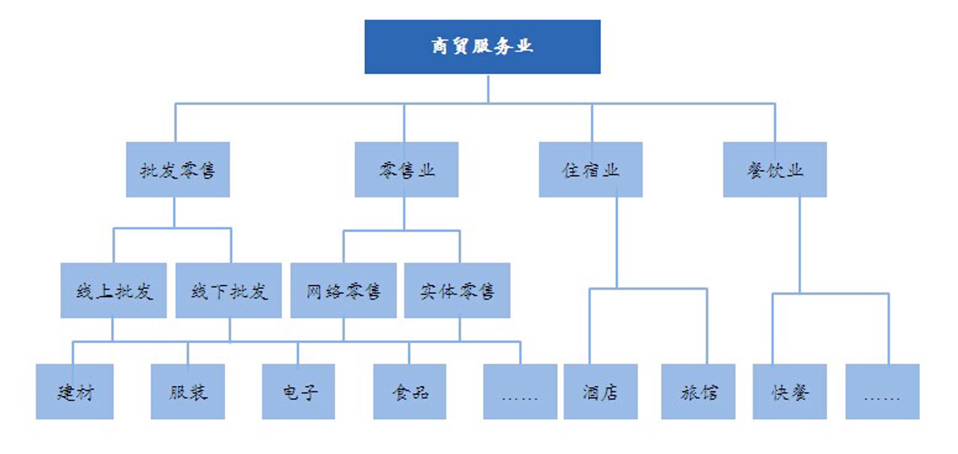 伟贡商贸