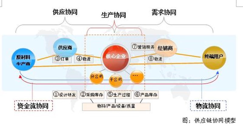 保定企业采购新趋势：供应链优化与成本控制